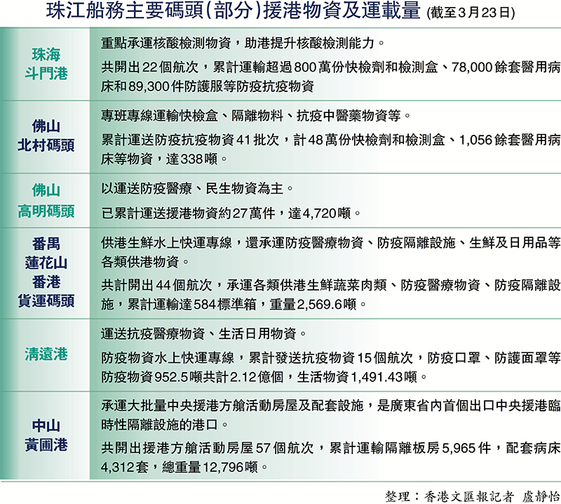 珠江船務主要碼頭（部分）援港物資及運載量 (截至3月23日)