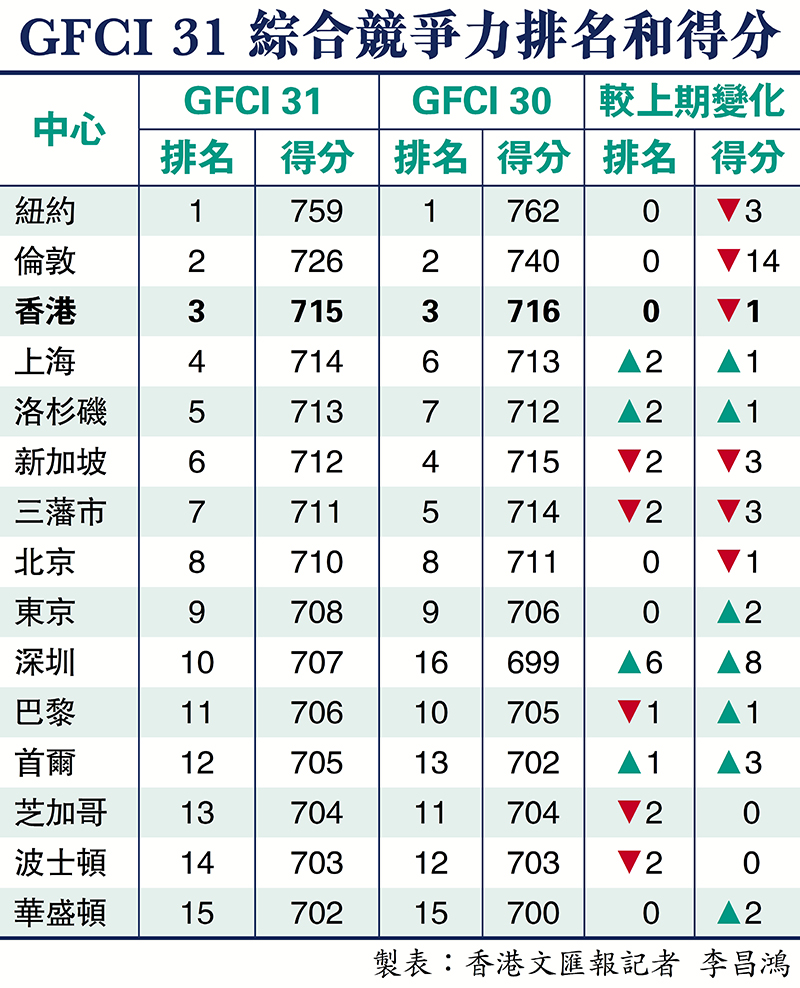 全球金融中心港蟬聯三甲- 香港文匯報