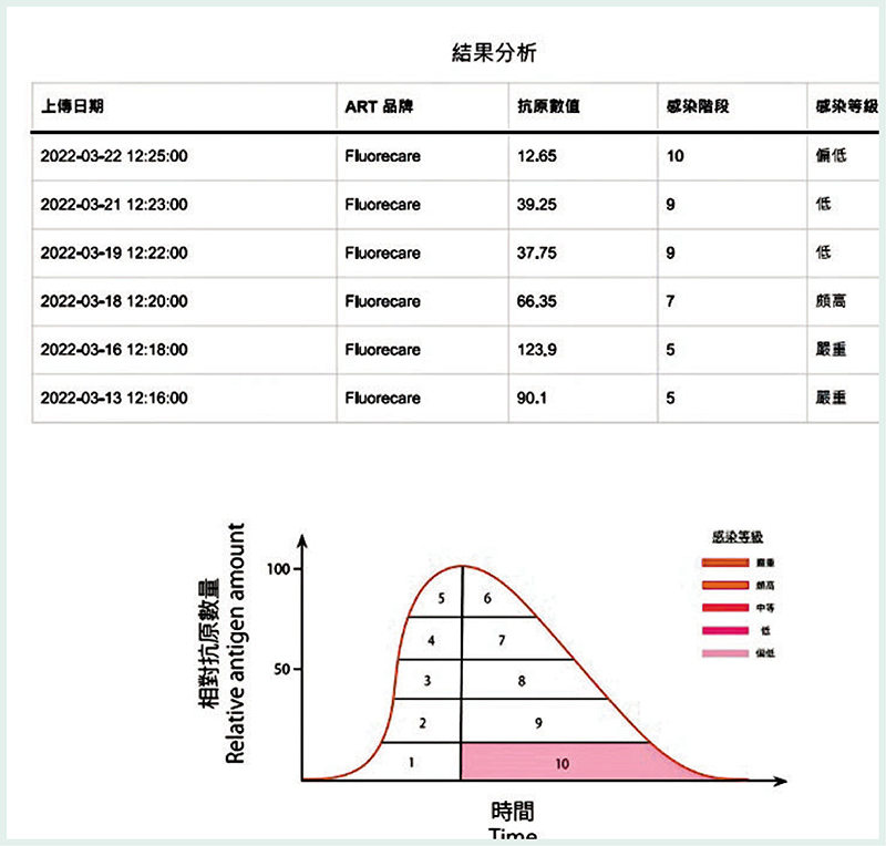  AI系統分析患者各快測棒，顯示的病毒量及病情變化。