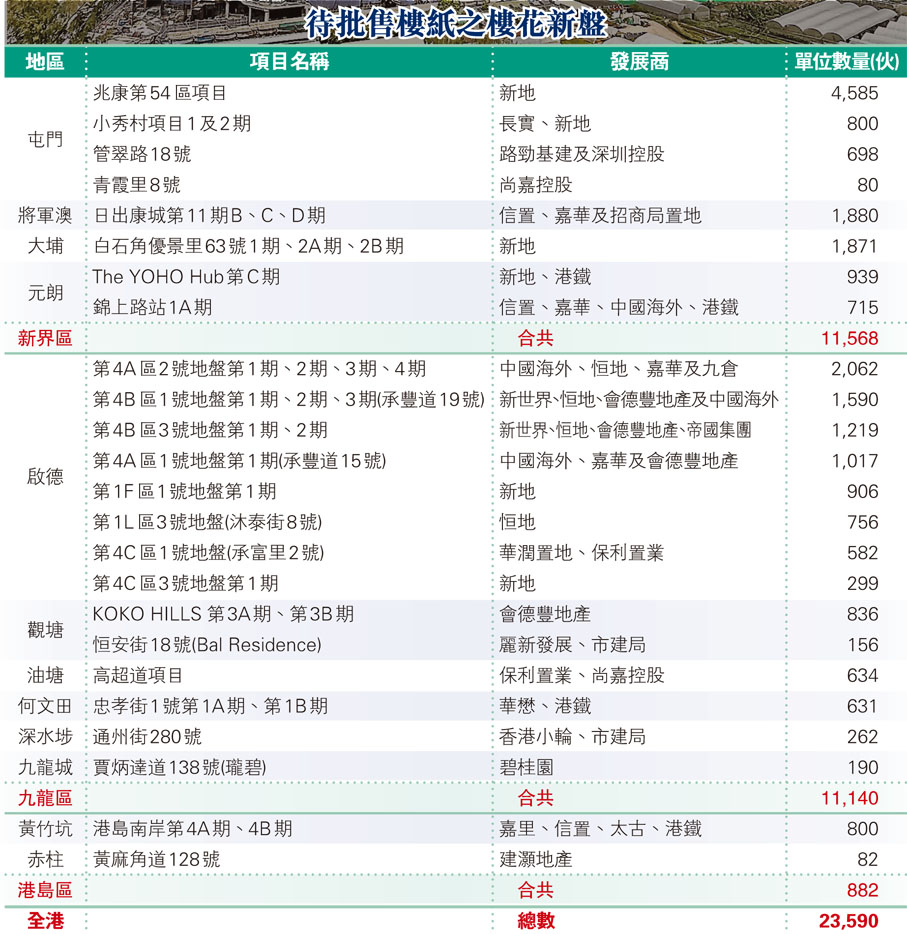 待批售樓紙之樓花新盤