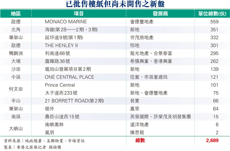 已批售樓紙但尚未開售之新盤