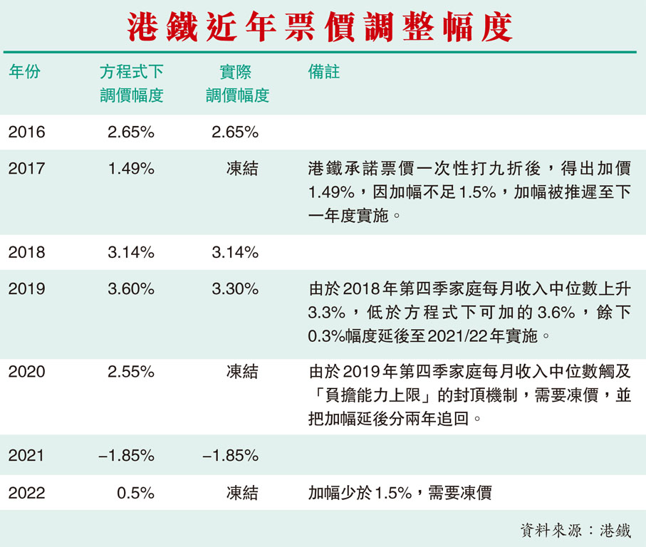港鐵近年票價調整幅度