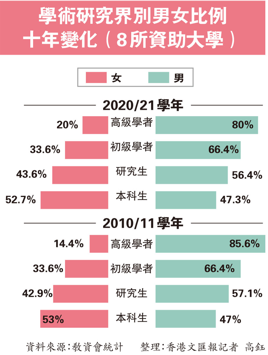 學術研究界別男女比例  十年變化（8所資助大學）