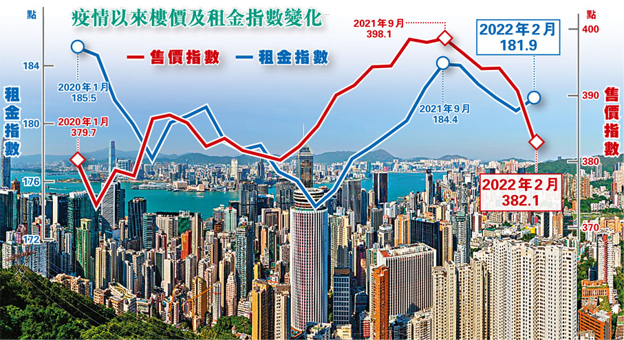 疫情以來樓價及租金指數變化