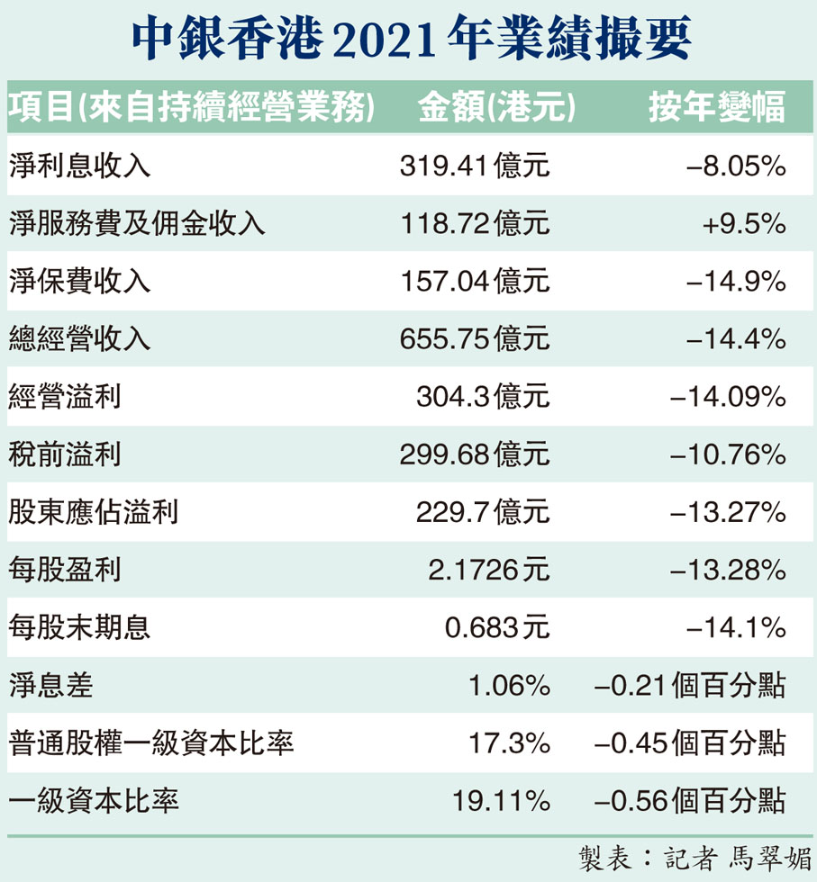 中銀香港2021年業績撮要