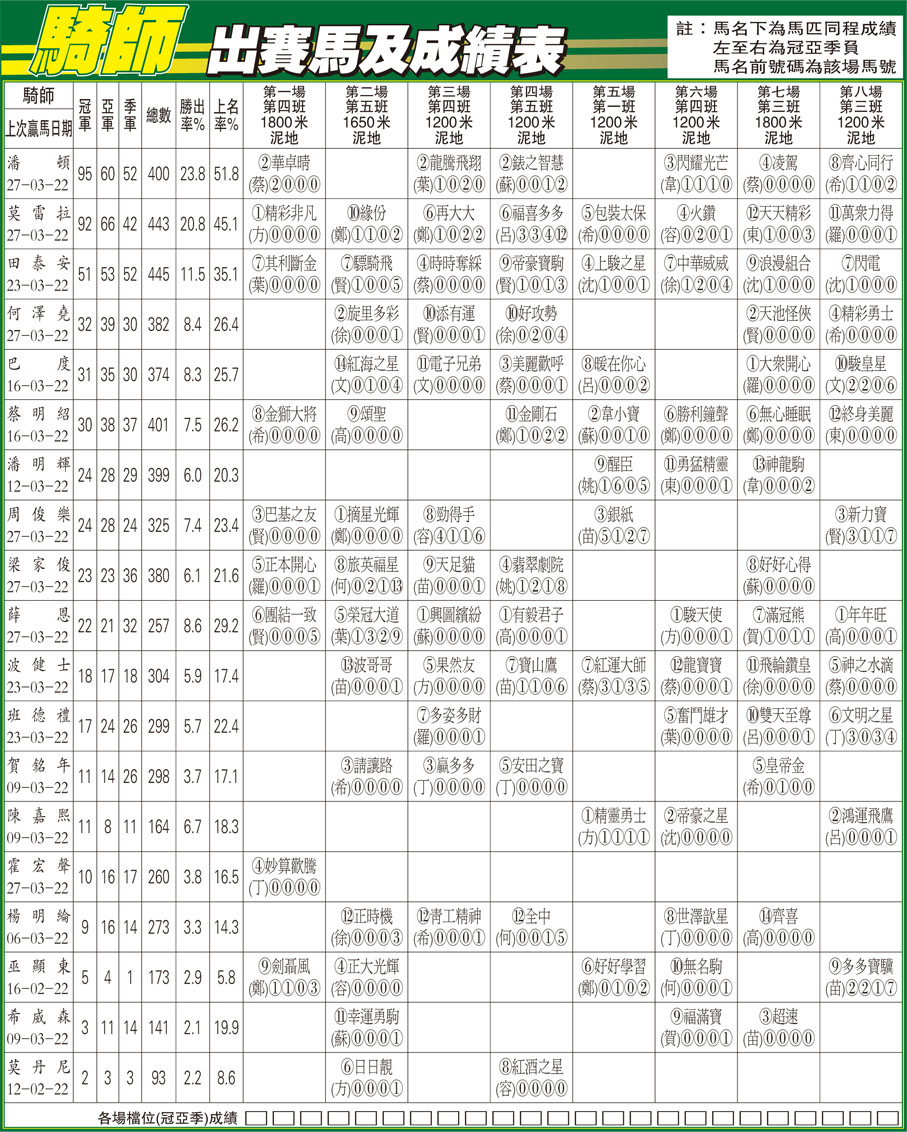 騎師出賽馬及成績表