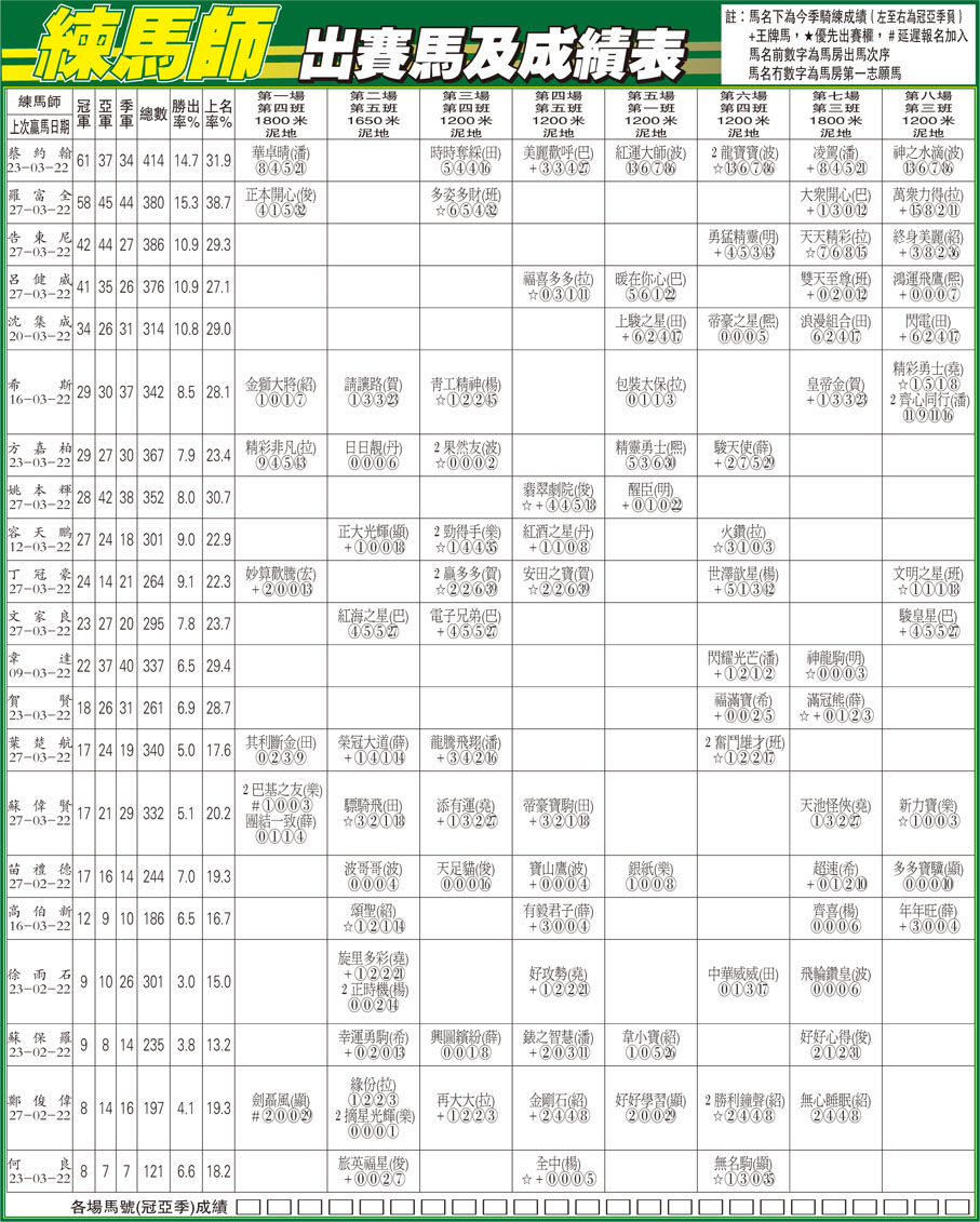 練馬師出賽馬及成績表