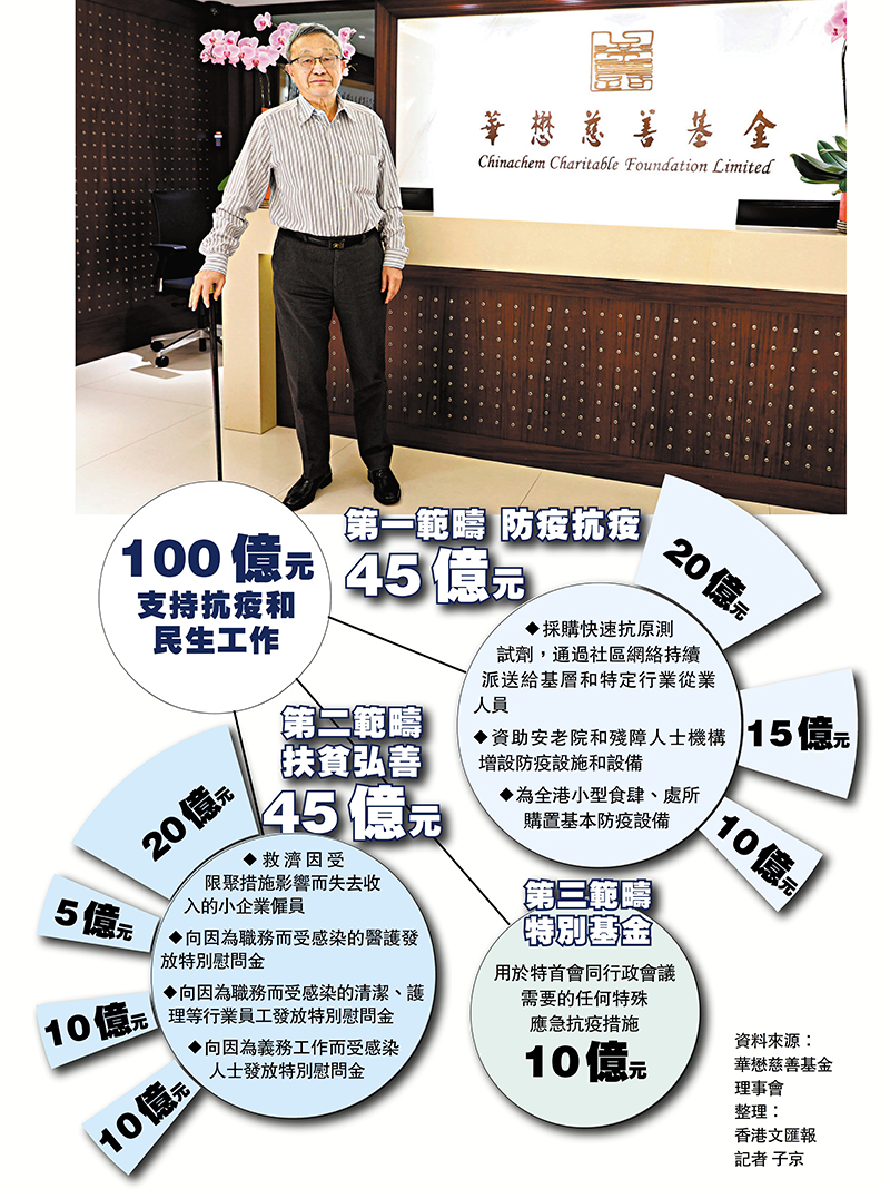 ◆龔仁心希望100億善款能助抗疫紓困。香港文匯報記者  攝