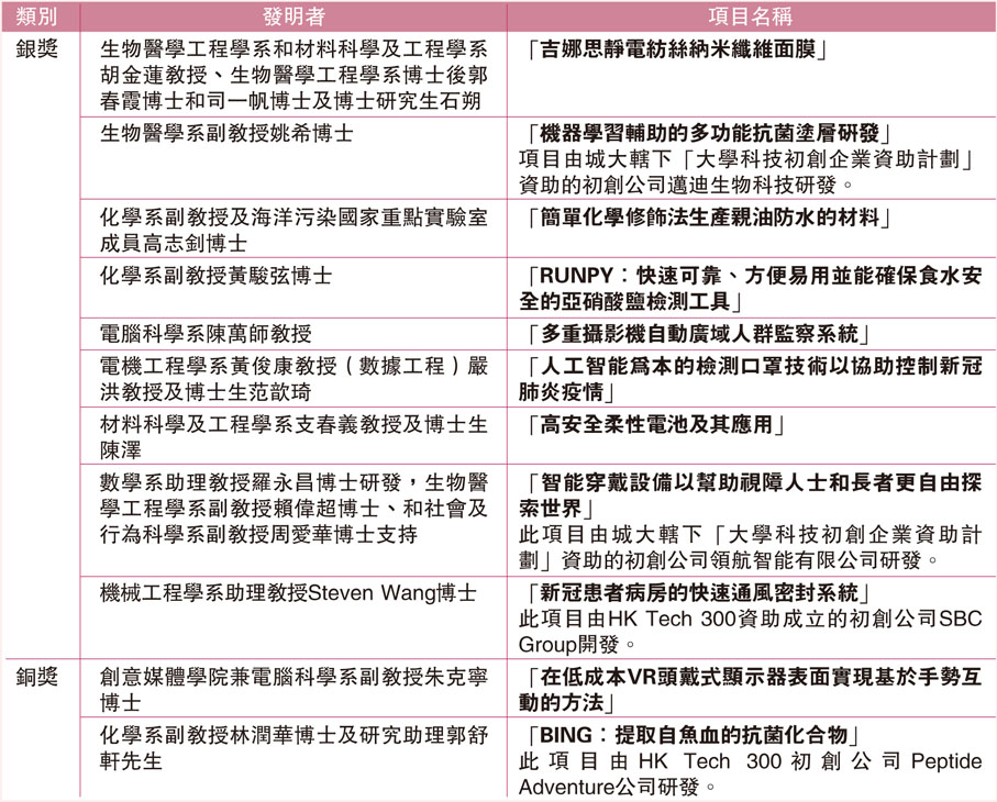 城大於今屆日內瓦國際發明展獲獎一覽