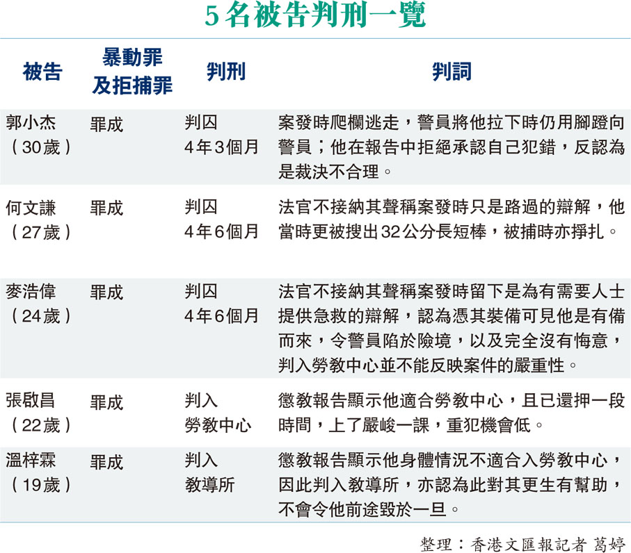 5名被告判刑一覽