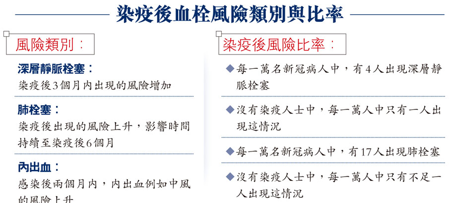 染疫後血栓風險類別與比率