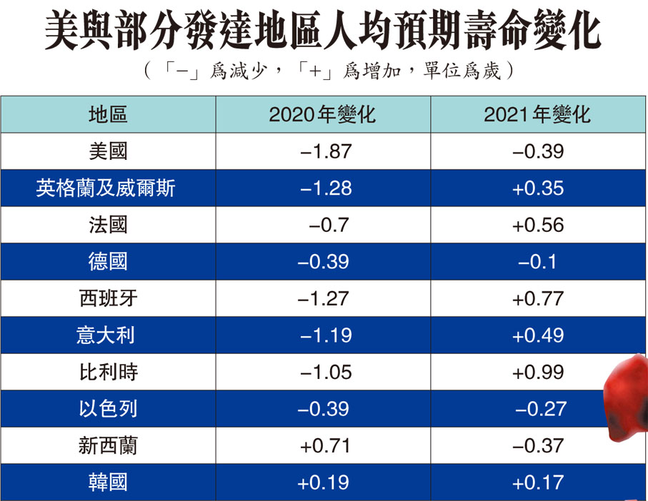 美與部分發達地區人均預期壽命變化