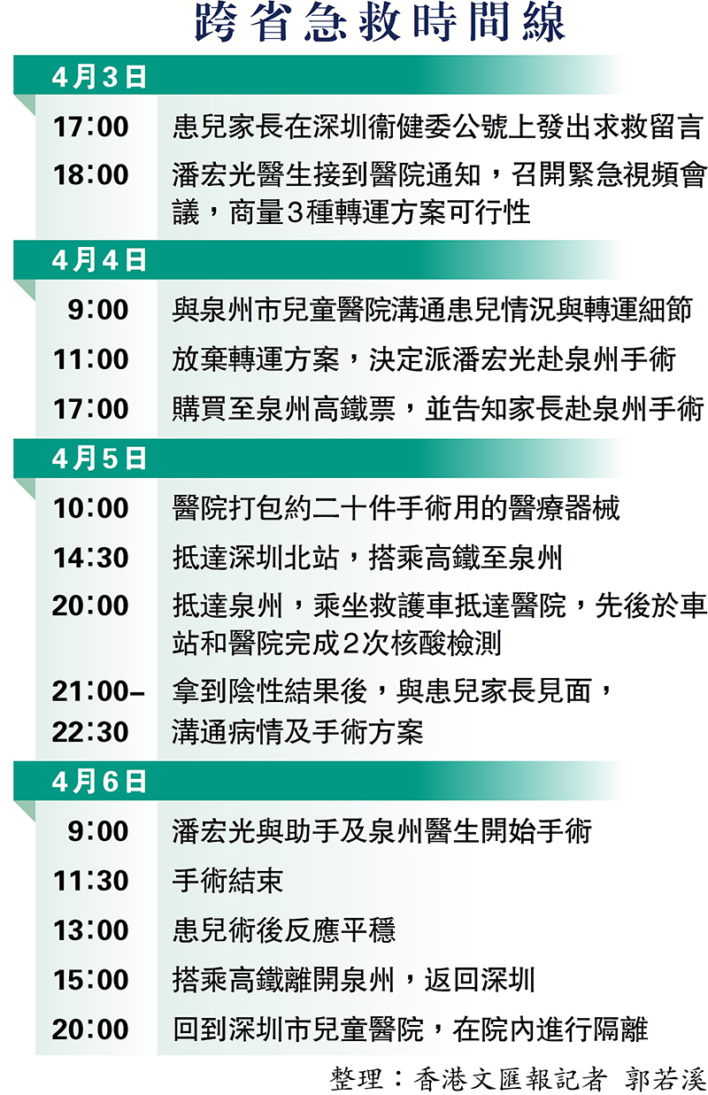 跨省急救時間線