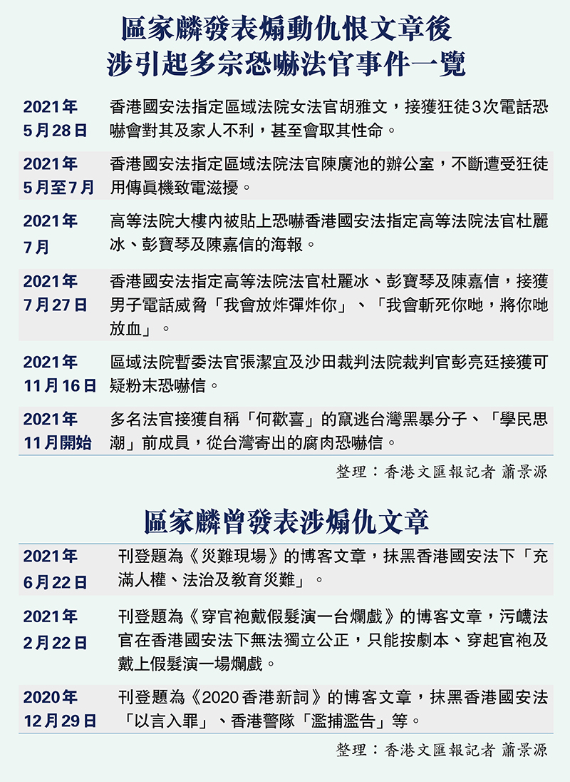 區家麟發表煽動仇恨文章後涉引起多宗恐嚇法官事件一覽