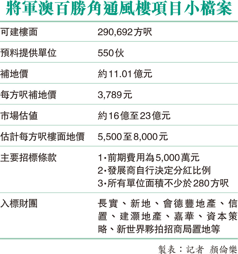 將軍澳百勝角通風樓項目小檔案