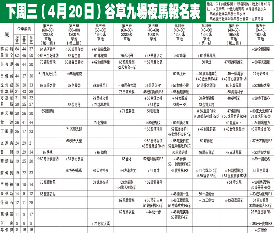 下周三（4月20日）谷草九場夜馬報名表