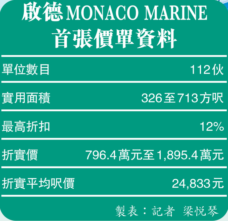 啟德MONACO MARINE首張價單資料