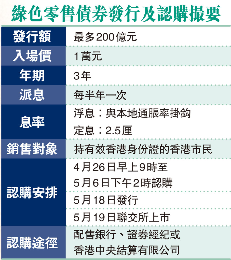 財爺再「派錢」 綠債加息至2.5厘為市民提供穩定回報4月26日起認購- 香港文匯報