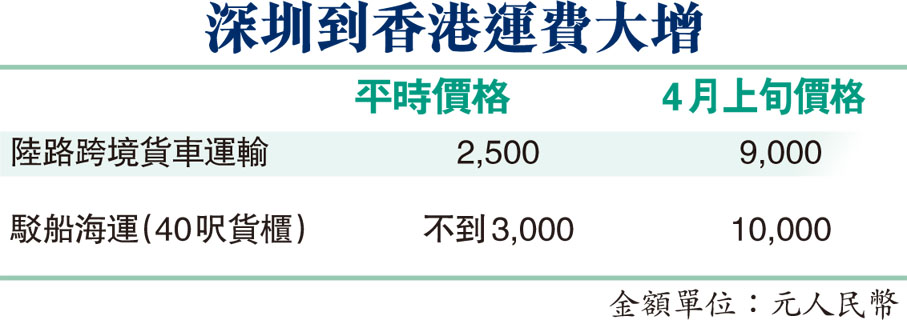 深圳到香港運費大增