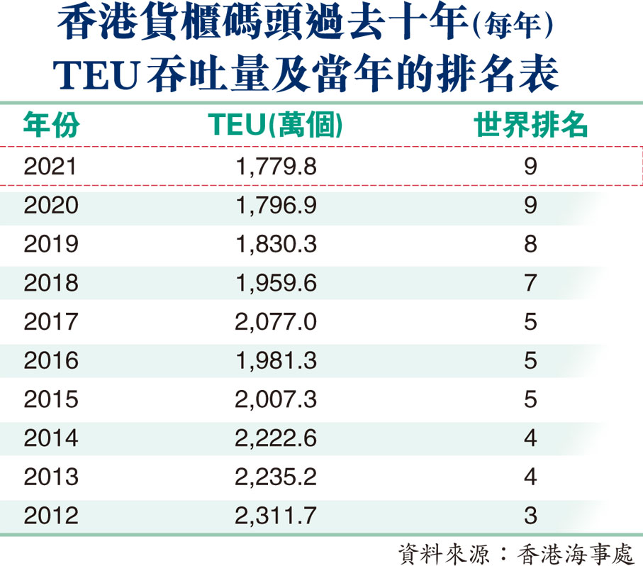 香港貨櫃碼頭過去十年（每年）TEU吞吐量及當年的排名表