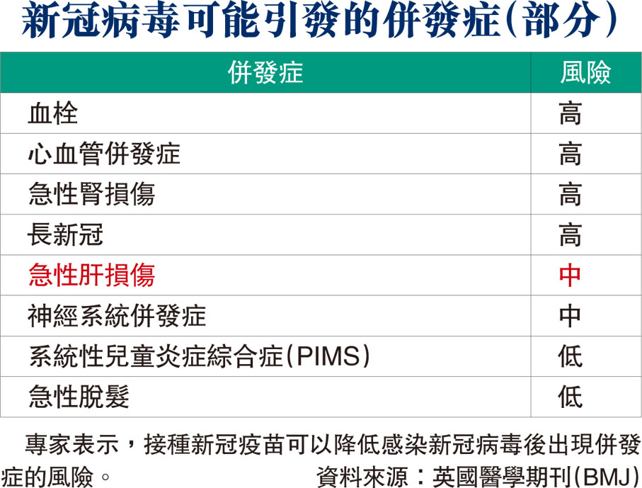 新冠病毒可能引發的併發症(部分)
