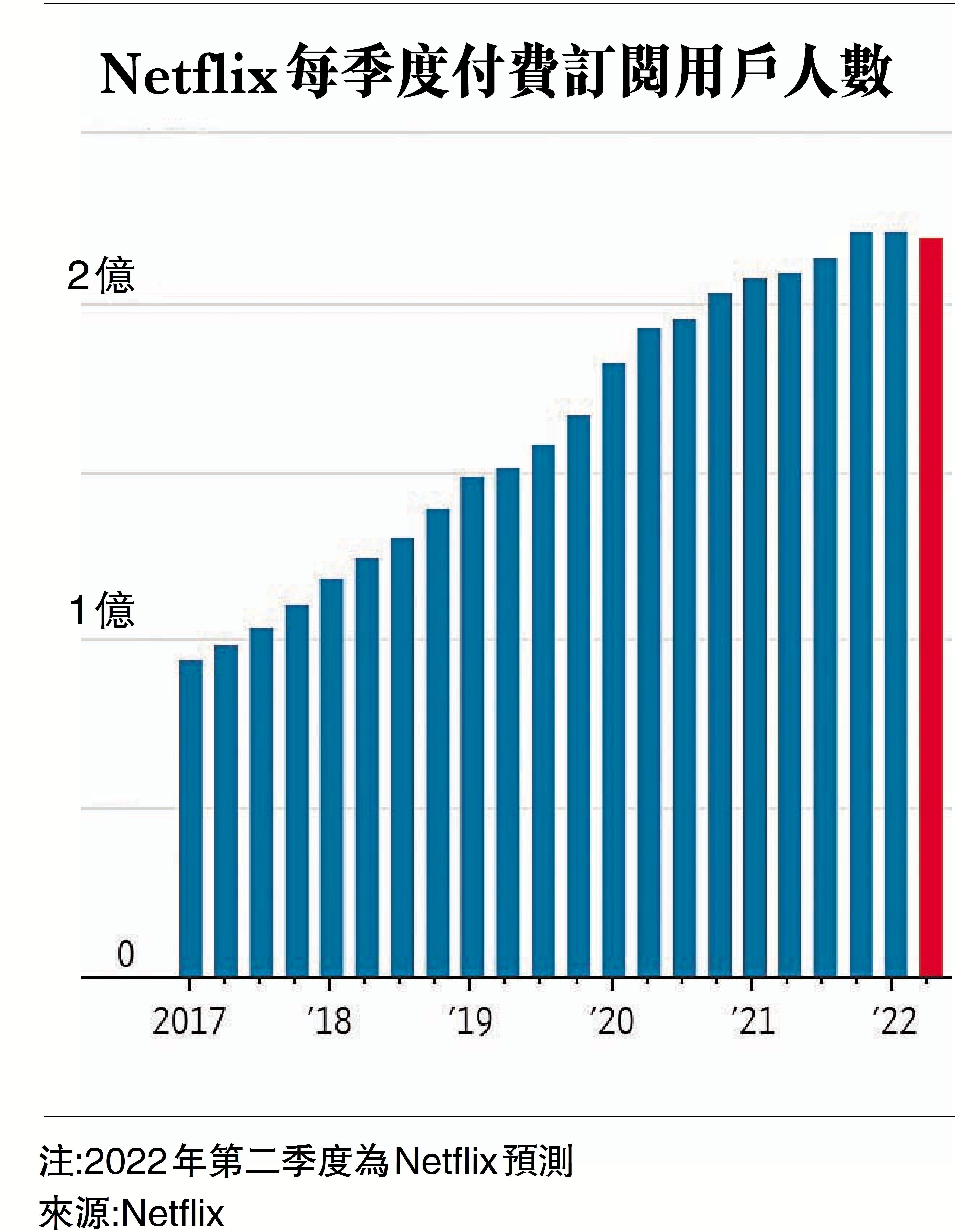 十年來首錄用戶流失Netflix股價暴瀉近四成- 香港文匯報