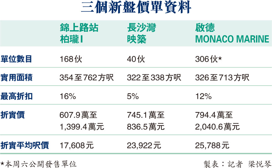 三個新盤價單資料