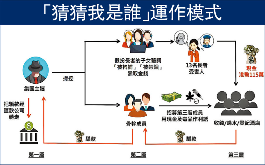 「猜猜我是誰」運作模式
