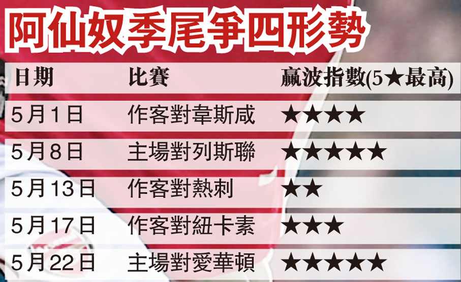 阿仙奴季尾爭四形勢