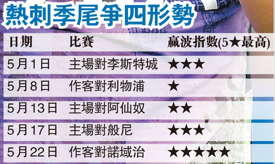 熱刺季尾爭四形勢