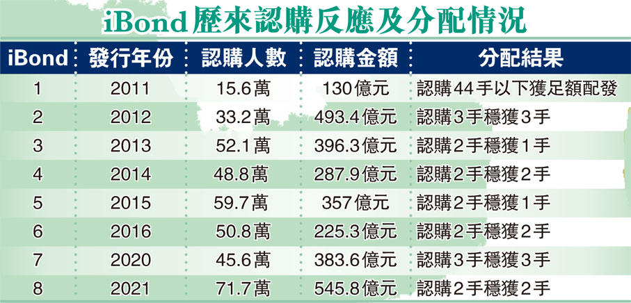 iBond歷來認購反應及分配情況
