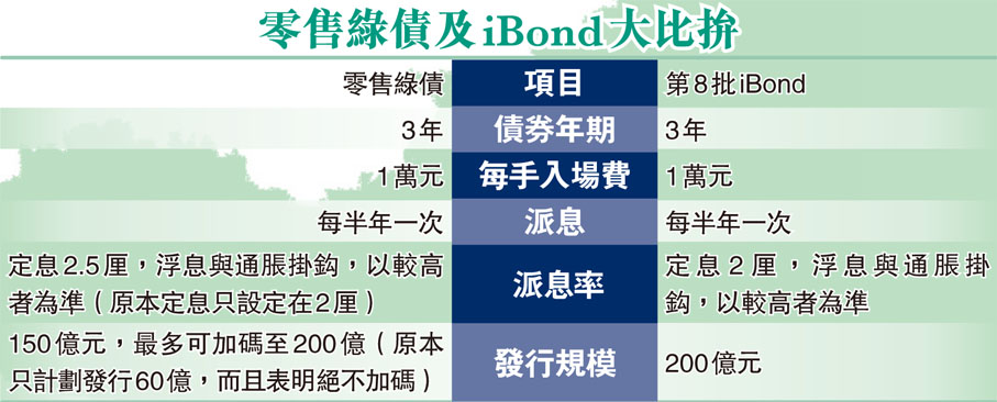 零售綠債及iBond大比拚