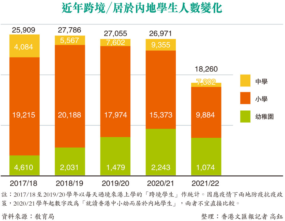 近年跨境／居於內地學生人數變化