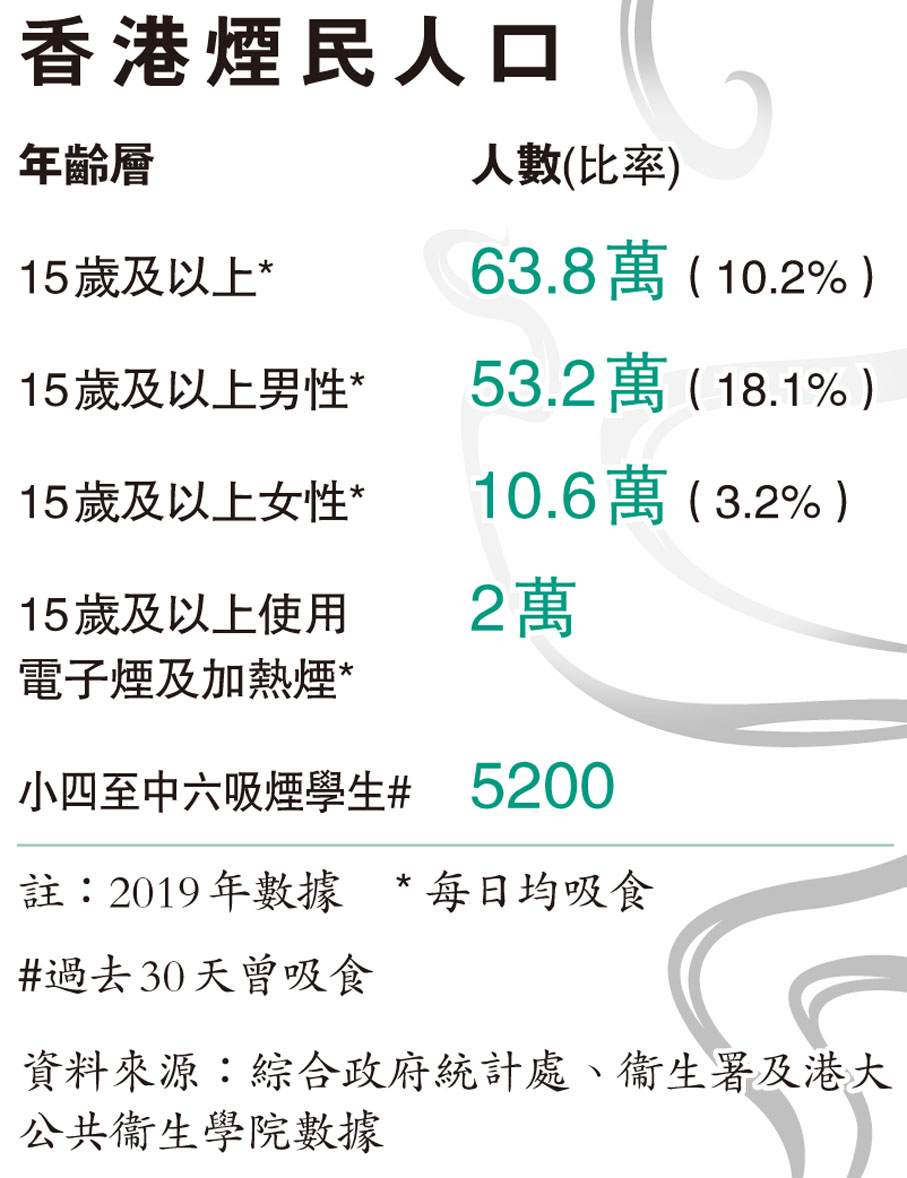 香港煙民人口
