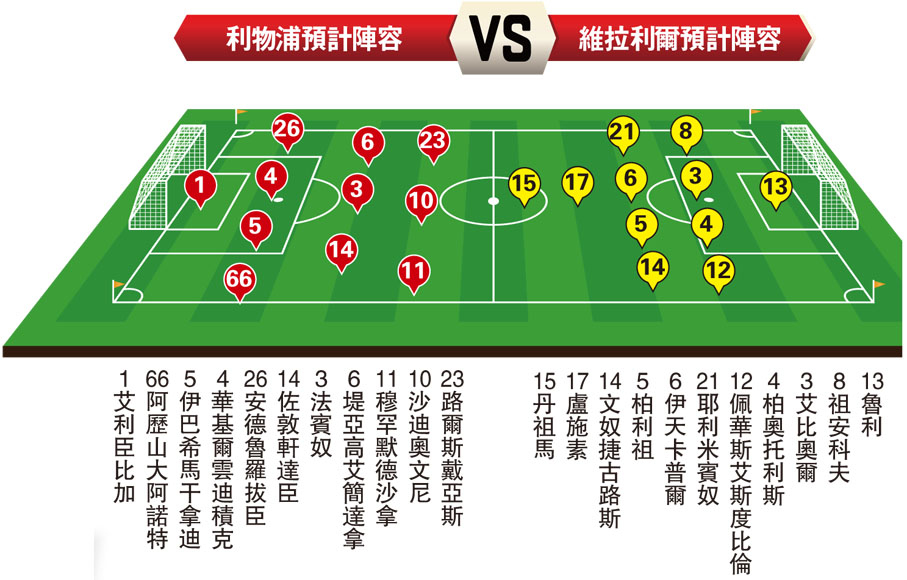 利物浦預計陣容VS維拉利爾預計陣容