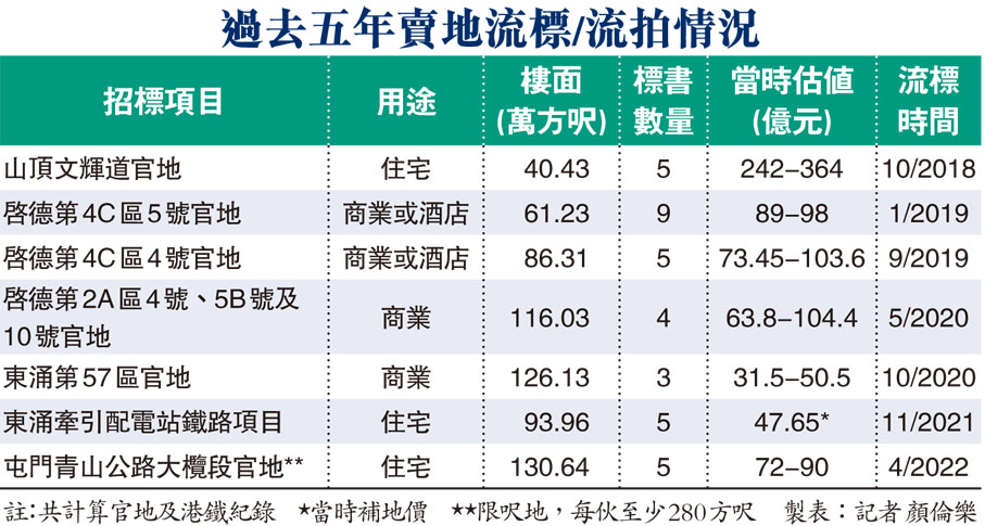 過去五年賣地流標/流拍情況