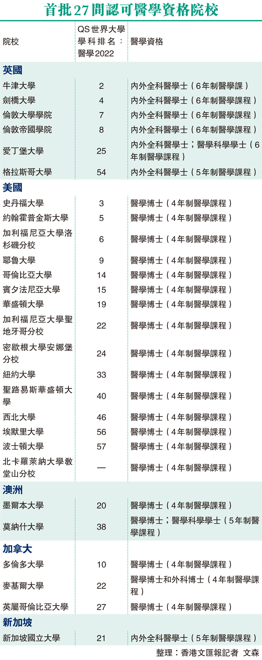 首批27間認可醫學資格院校