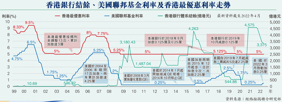 香港銀行結餘、美國聯邦基金利率及香港最優惠利率走勢