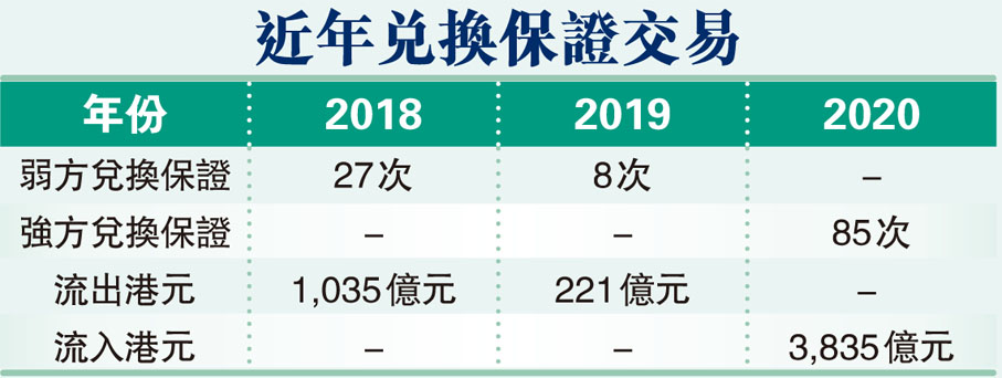 近年兌換保證交易