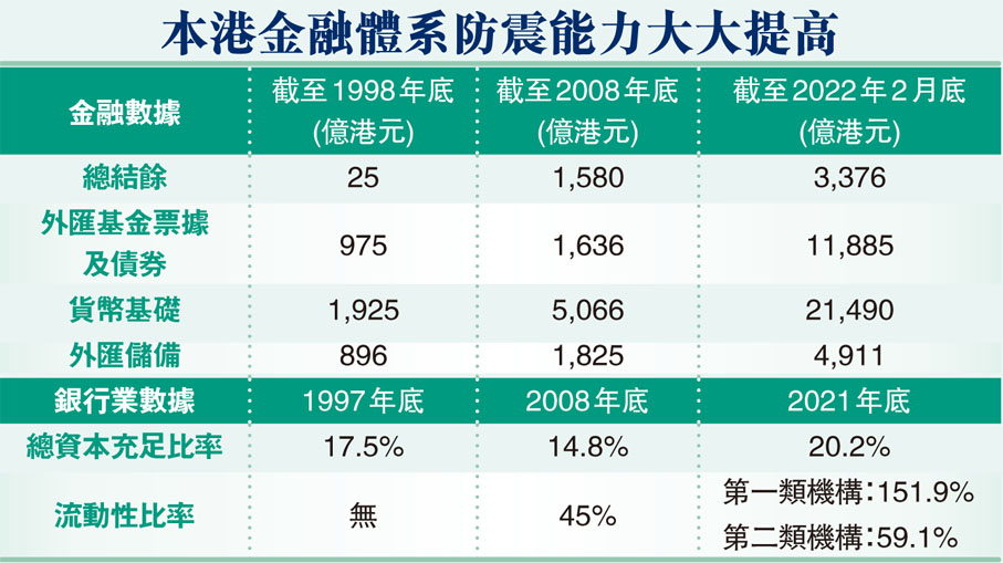 本港金融體系防震能力大大提高