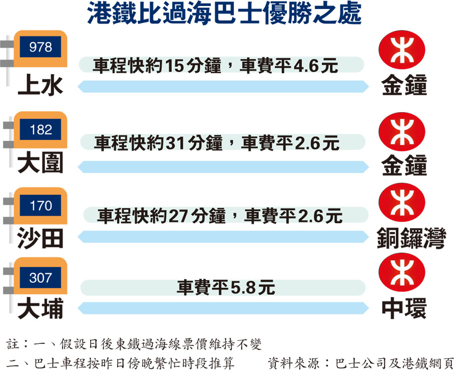 港鐵比過海巴士優勝之處