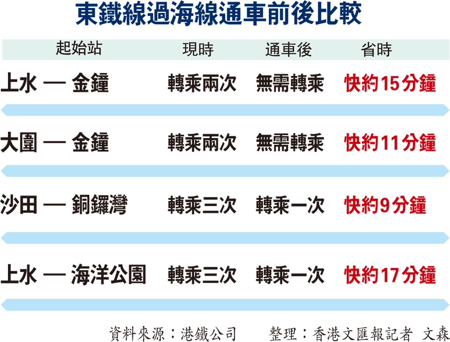 東鐵線過海線通車前後比較