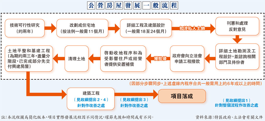 公營房屋發展一般流程