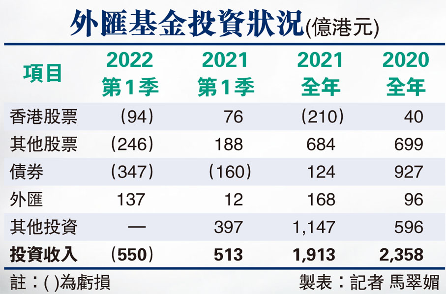 外匯基金投資狀況