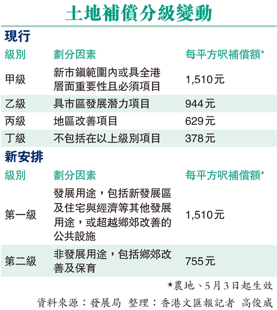 土地補償分級變動