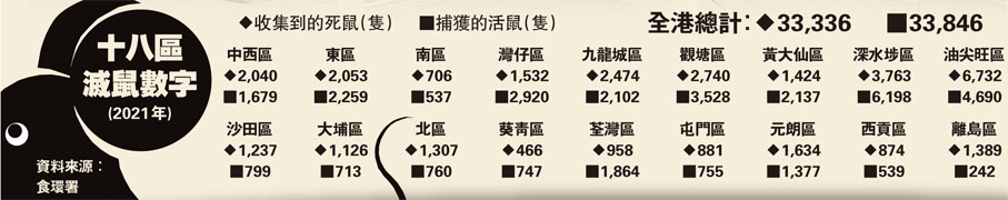十八區滅鼠數字(2021年)
