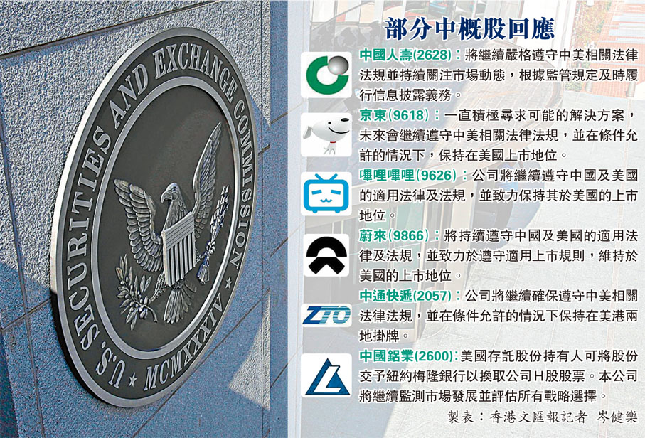 ◆美國證券交易委員會（SEC）將第六批合共88隻中概股納入「預定除牌名單」。 路透社