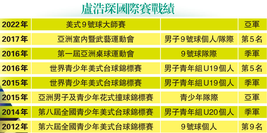 盧浩琛國際賽戰績