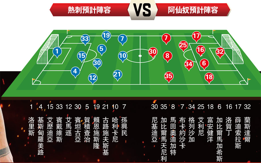 熱刺預計陣容VS阿仙奴預計陣容
