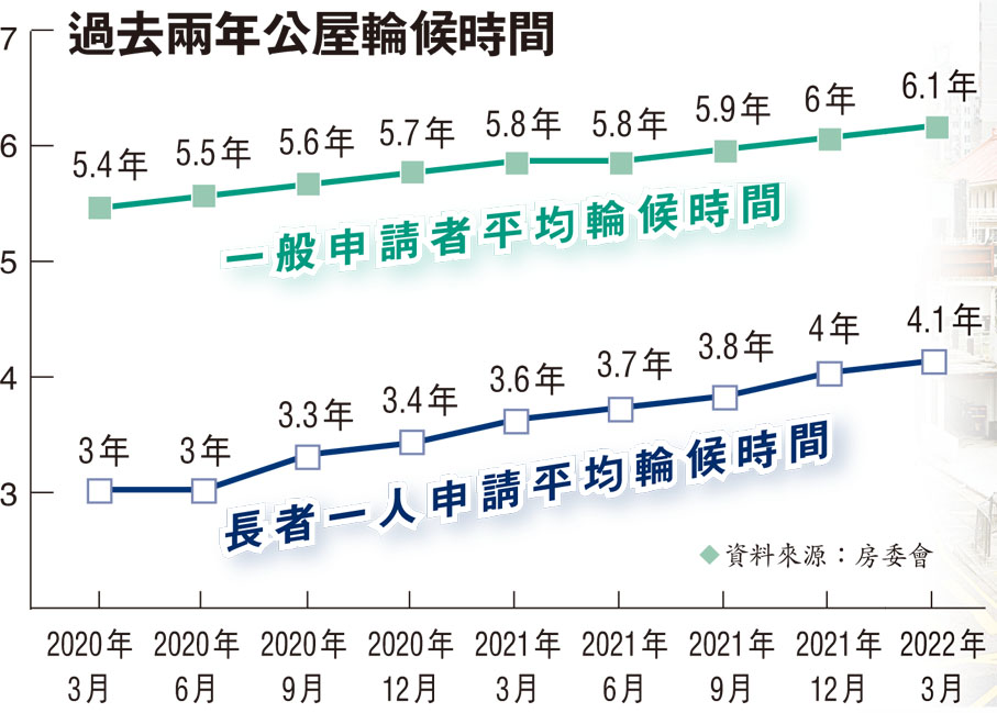 過去兩年公屋輪候時間